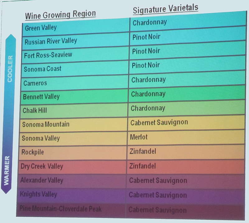 Signature Varietals in Sonoma's Wine Growing Regions