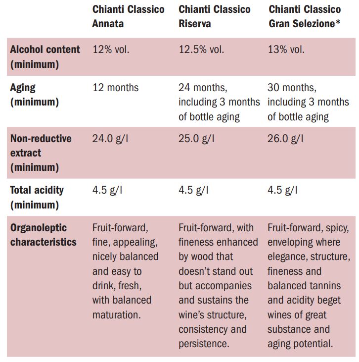 Chianti Classico wine tiers and their production requirements