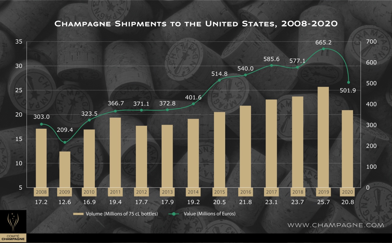 Champagne shipments to the USA (Graphic credit Champagne Bureau, USA)