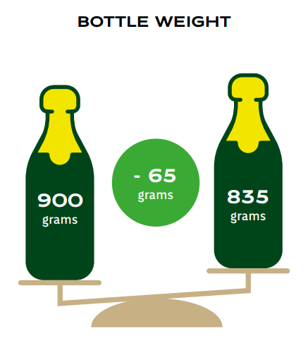 Champagne bottle weight reduction (Image courtesy Comite Champagne)