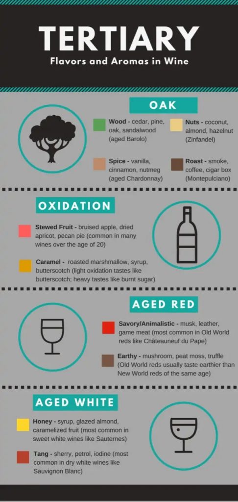 Tertiary Aromas in wines (graphic courtesy blog.vinfolio.com)