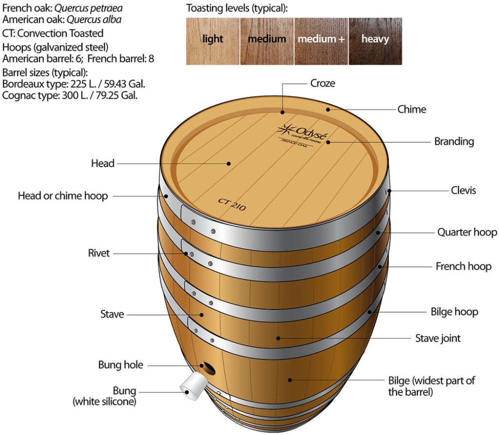 MyWinePal: A Close Look at Wine Barrel Components and Oak Effects on Wine