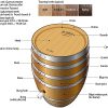 A Close Look at Wine Barrel Components and Oak Effects on Wine Oak wine barrel parts